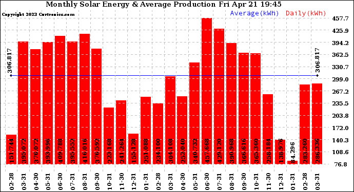 Solar PV/Inverter Performance Monthly Solar Energy Production