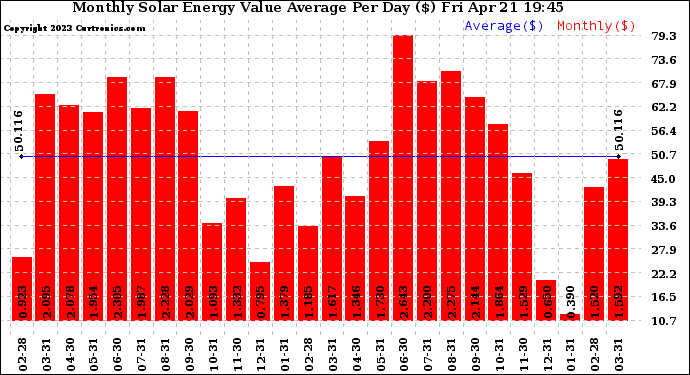 Solar PV/Inverter Performance Monthly Solar Energy Value Average Per Day ($)