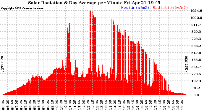 Solar PV/Inverter Performance Solar Radiation & Day Average per Minute