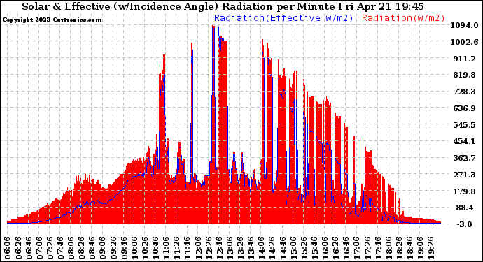 Solar PV/Inverter Performance Solar Radiation & Effective Solar Radiation per Minute