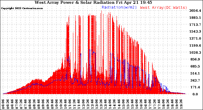 Solar PV/Inverter Performance West Array Power Output & Solar Radiation