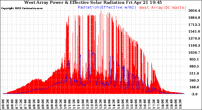 Solar PV/Inverter Performance West Array Power Output & Effective Solar Radiation