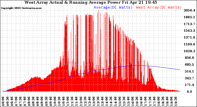 Solar PV/Inverter Performance West Array Actual & Running Average Power Output