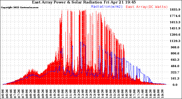 Solar PV/Inverter Performance East Array Power Output & Solar Radiation