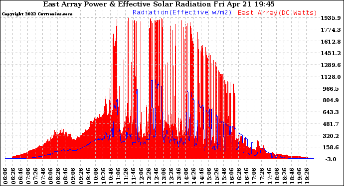 Solar PV/Inverter Performance East Array Power Output & Effective Solar Radiation