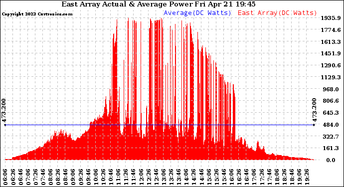 Solar PV/Inverter Performance East Array Actual & Average Power Output