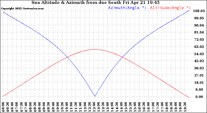 Solar PV/Inverter Performance Sun Altitude Angle & Azimuth Angle