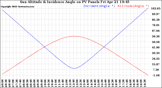 Solar PV/Inverter Performance Sun Altitude Angle & Sun Incidence Angle on PV Panels