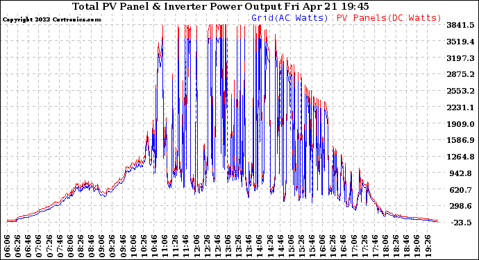 Solar PV/Inverter Performance PV Panel Power Output & Inverter Power Output