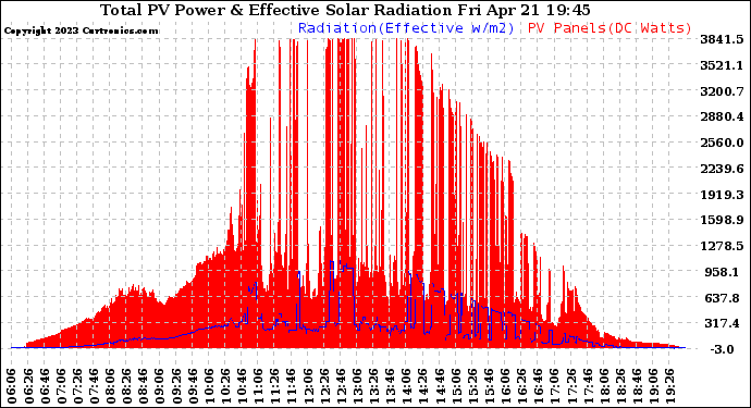 Solar PV/Inverter Performance Total PV Panel Power Output & Effective Solar Radiation