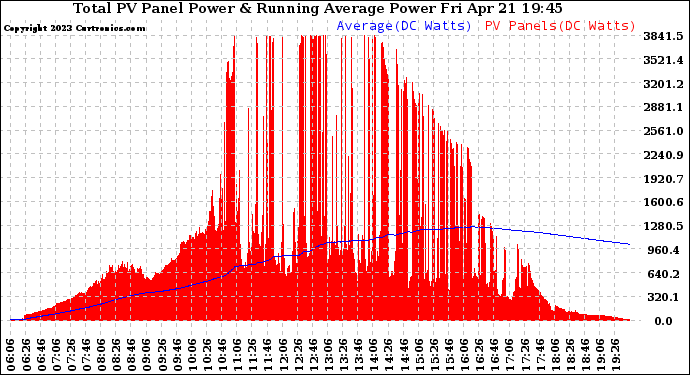 Solar PV/Inverter Performance Total PV Panel & Running Average Power Output