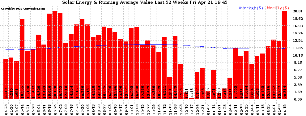 Solar PV/Inverter Performance Weekly Solar Energy Production Value Running Average Last 52 Weeks