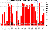 Solar PV/Inverter Performance Daily Solar Energy Production