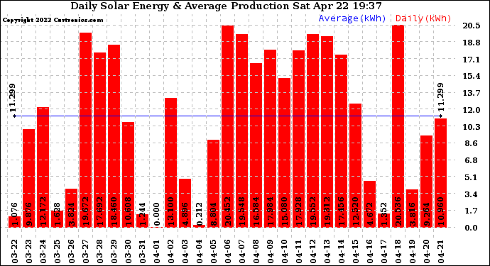 Solar PV/Inverter Performance Daily Solar Energy Production