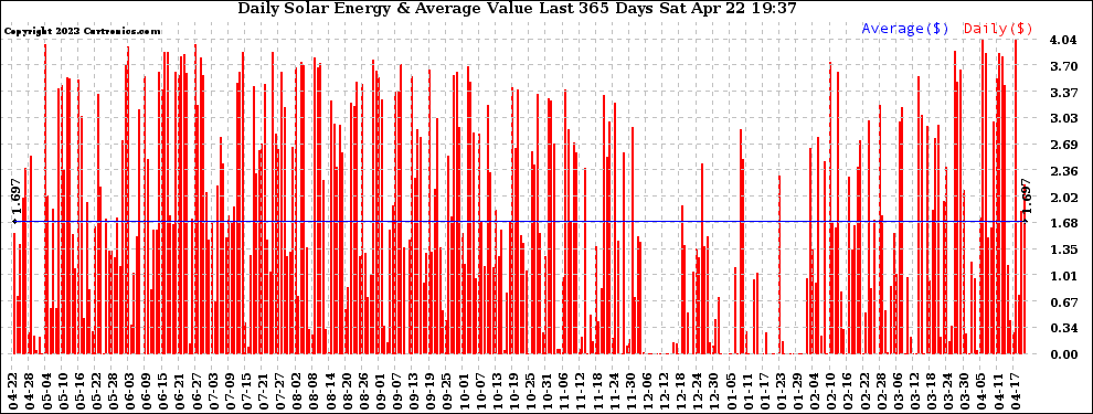 Solar PV/Inverter Performance Daily Solar Energy Production Value Last 365 Days