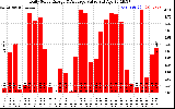 Solar PV/Inverter Performance Daily Solar Energy Production Value