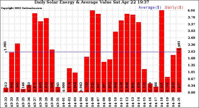 Solar PV/Inverter Performance Daily Solar Energy Production Value