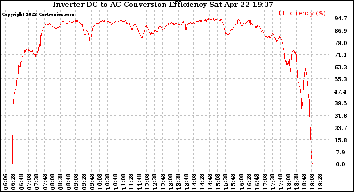 Solar PV/Inverter Performance Inverter DC to AC Conversion Efficiency