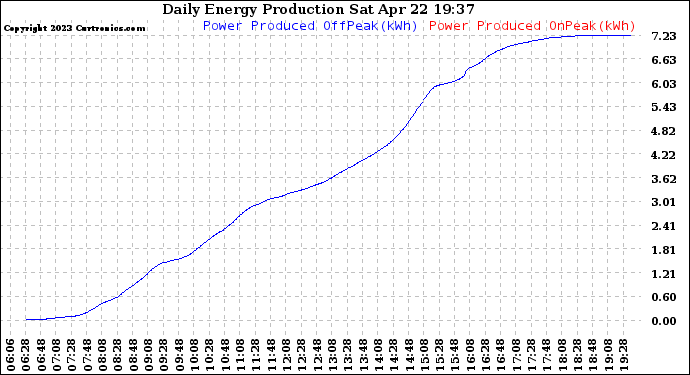 Solar PV/Inverter Performance Daily Energy Production