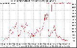 Solar PV/Inverter Performance Daily Energy Production Per Minute