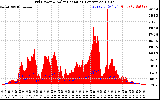 Solar PV/Inverter Performance Grid Power & Solar Radiation