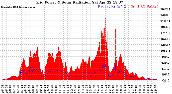 Solar PV/Inverter Performance Grid Power & Solar Radiation