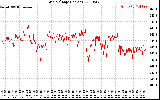 Solar PV/Inverter Performance Grid Voltage