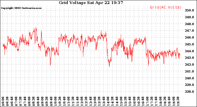 Solar PV/Inverter Performance Grid Voltage