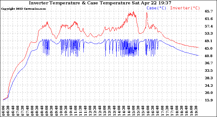 Solar PV/Inverter Performance Inverter Operating Temperature