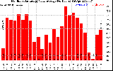 Solar PV/Inverter Performance Monthly Solar Energy Value Average Per Day ($)