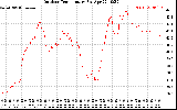 Solar PV/Inverter Performance Outdoor Temperature