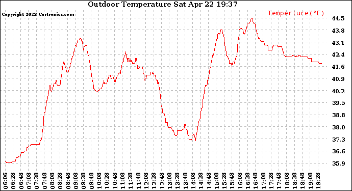 Solar PV/Inverter Performance Outdoor Temperature