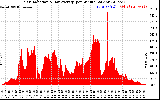 Solar PV/Inverter Performance Solar Radiation & Day Average per Minute