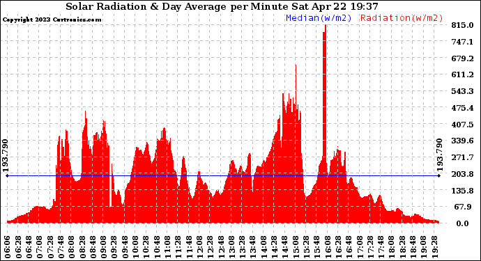 Solar PV/Inverter Performance Solar Radiation & Day Average per Minute