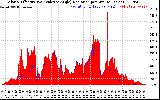 Solar PV/Inverter Performance Solar Radiation & Effective Solar Radiation per Minute