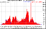 Solar PV/Inverter Performance West Array Power Output & Solar Radiation