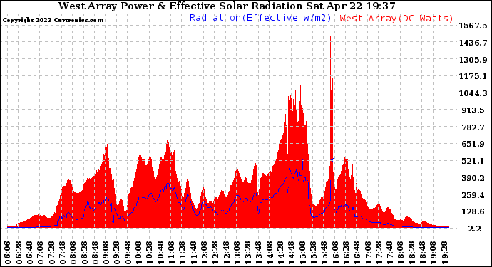 Solar PV/Inverter Performance West Array Power Output & Effective Solar Radiation