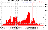 Solar PV/Inverter Performance West Array Actual & Average Power Output