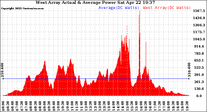 Solar PV/Inverter Performance West Array Actual & Average Power Output