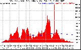 Solar PV/Inverter Performance West Array Actual & Running Average Power Output