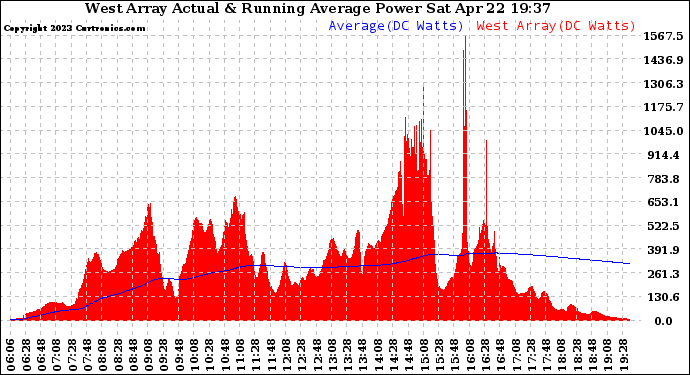 Solar PV/Inverter Performance West Array Actual & Running Average Power Output