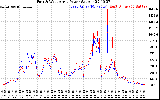 Solar PV/Inverter Performance Photovoltaic Panel Power Output