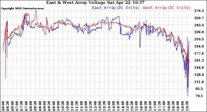 Solar PV/Inverter Performance Photovoltaic Panel Voltage Output