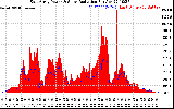 Solar PV/Inverter Performance East Array Power Output & Solar Radiation