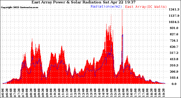 Solar PV/Inverter Performance East Array Power Output & Solar Radiation