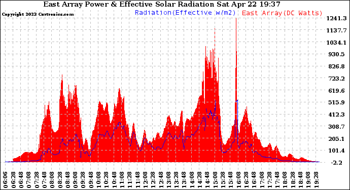 Solar PV/Inverter Performance East Array Power Output & Effective Solar Radiation