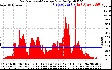 Solar PV/Inverter Performance East Array Actual & Average Power Output