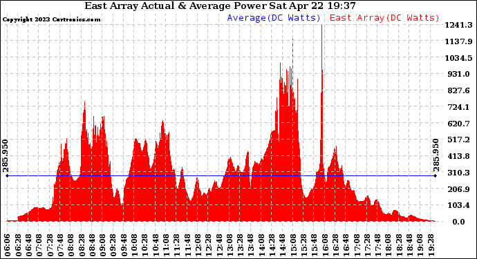 Solar PV/Inverter Performance East Array Actual & Average Power Output