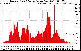 Solar PV/Inverter Performance East Array Actual & Running Average Power Output