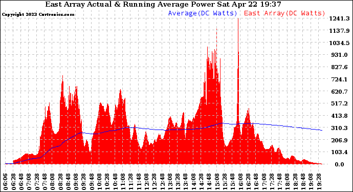 Solar PV/Inverter Performance East Array Actual & Running Average Power Output